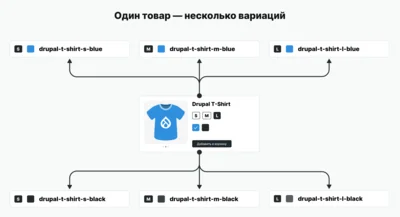 Схематическое представление подхода: один товар с несколькими вариациями