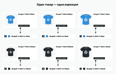 Схематическое представление подхода: один товар — одна вариация