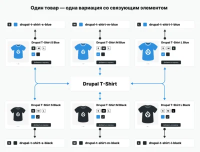 Схематическое представление подхода: один товар — одна вариация со связующим элементом