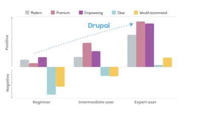 drupal-sentiment-curve-october-2019-1-1280w.png