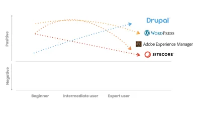 drupal-sentiment-curve-october-2019-2-1280w.png