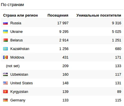 Статистика по странам.