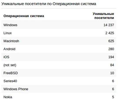 Операционные системы.