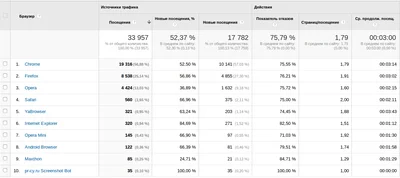 Статистика по браузерам.