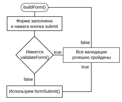 Блок-схема работы блока.