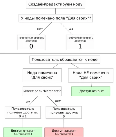 График работы прав доступа к нодам