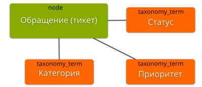 График нашего тикета.