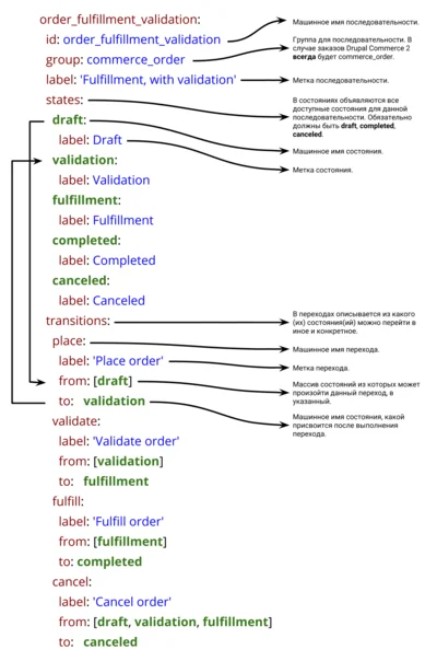 Drupal Commerce 2 order workflow шпаргалка