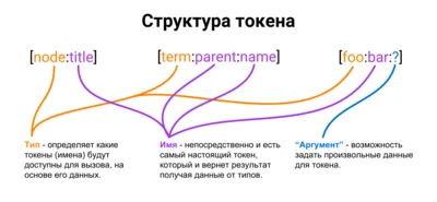 Структура токенов