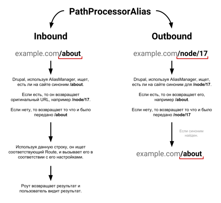 Схема работы PathProcessorAlias